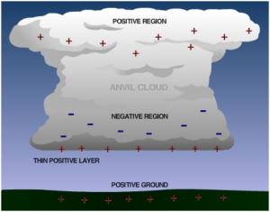 awan bermuatan listrik